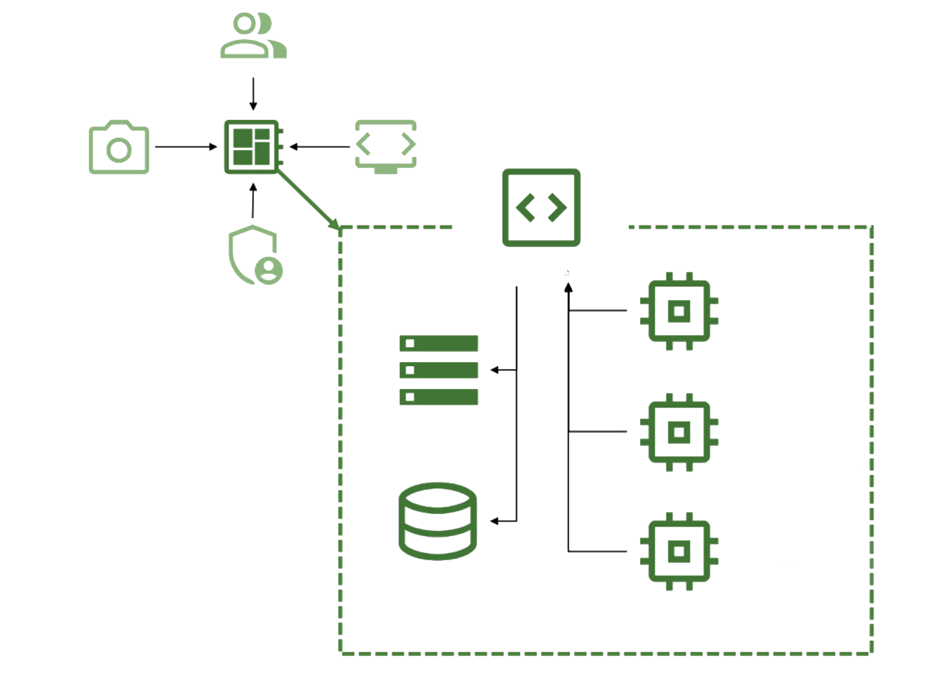 Cameras and users feed the PaaS core; the individual project block holds three compute units, file store, database and API endpoints